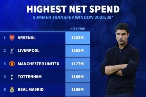 夏窗净支出榜：阿森纳领衔英超8队无切尔西，皇马&amp;加拉塔萨雷在列