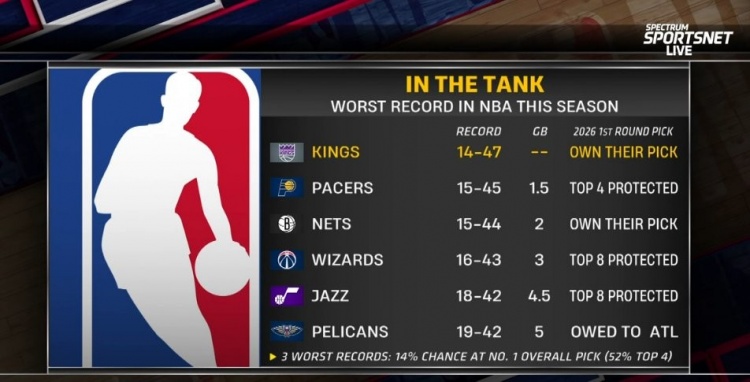 app下载-摆烂队首轮签详情：国王&amp;篮网自己持有 步行者前4顺位保护