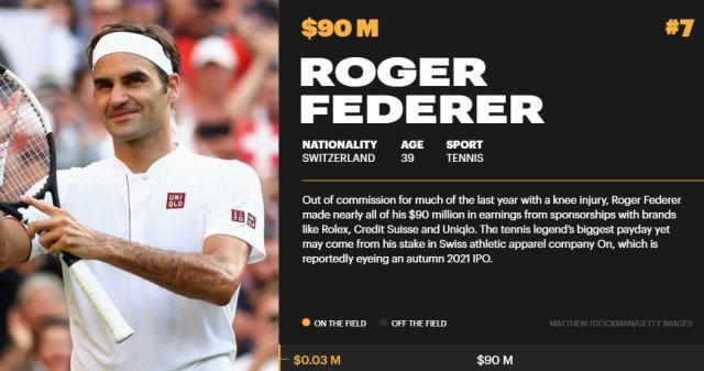 kaiyun 官网-一年没比赛仍是吸金大户 费德勒跻身福布斯前十